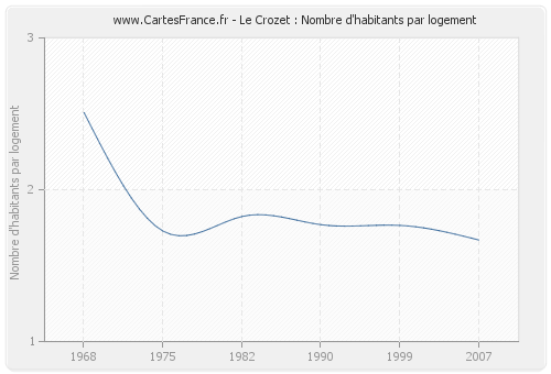 Le Crozet : Nombre d'habitants par logement